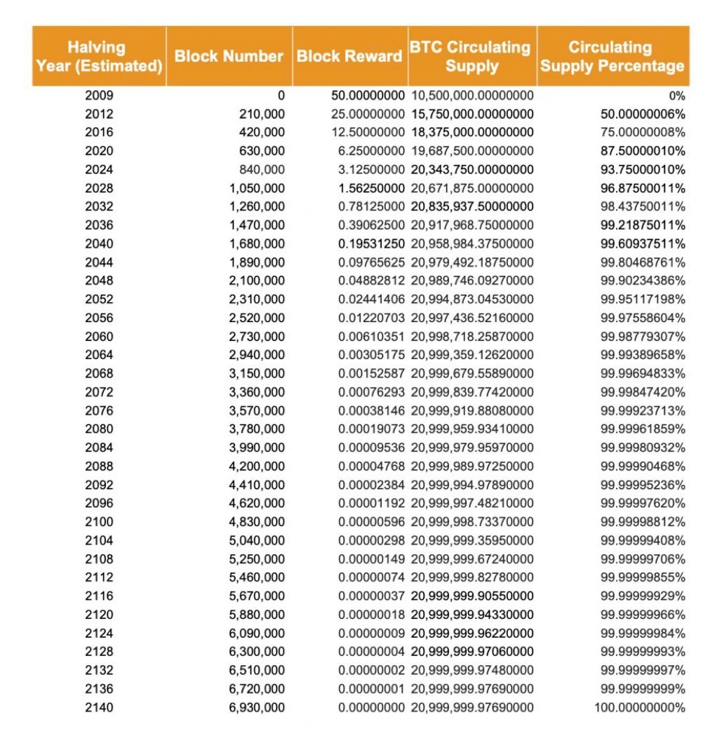 What is the Bitcoin Halving (Halvening)? Learn About Crypto